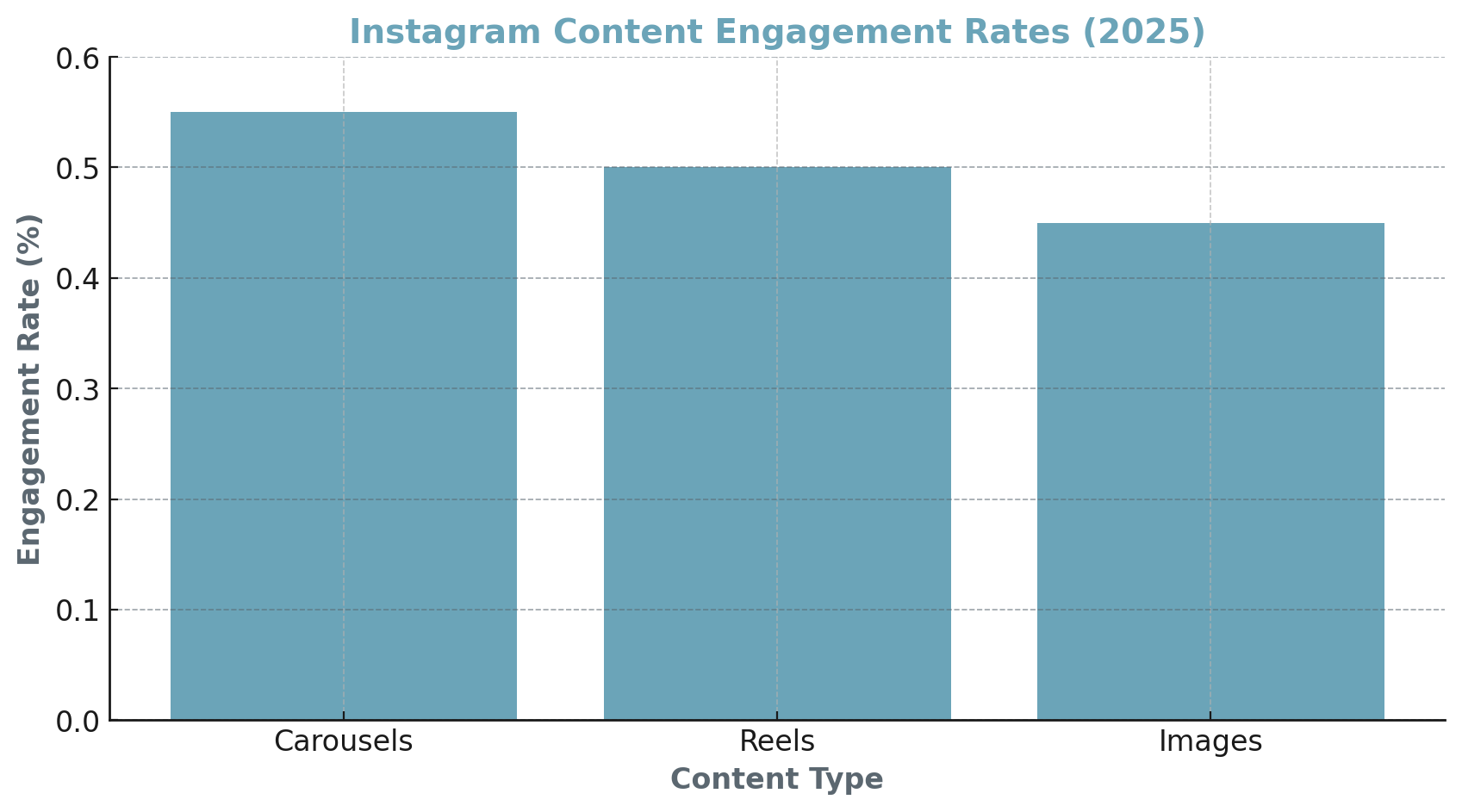 Content Performance Benchmarks