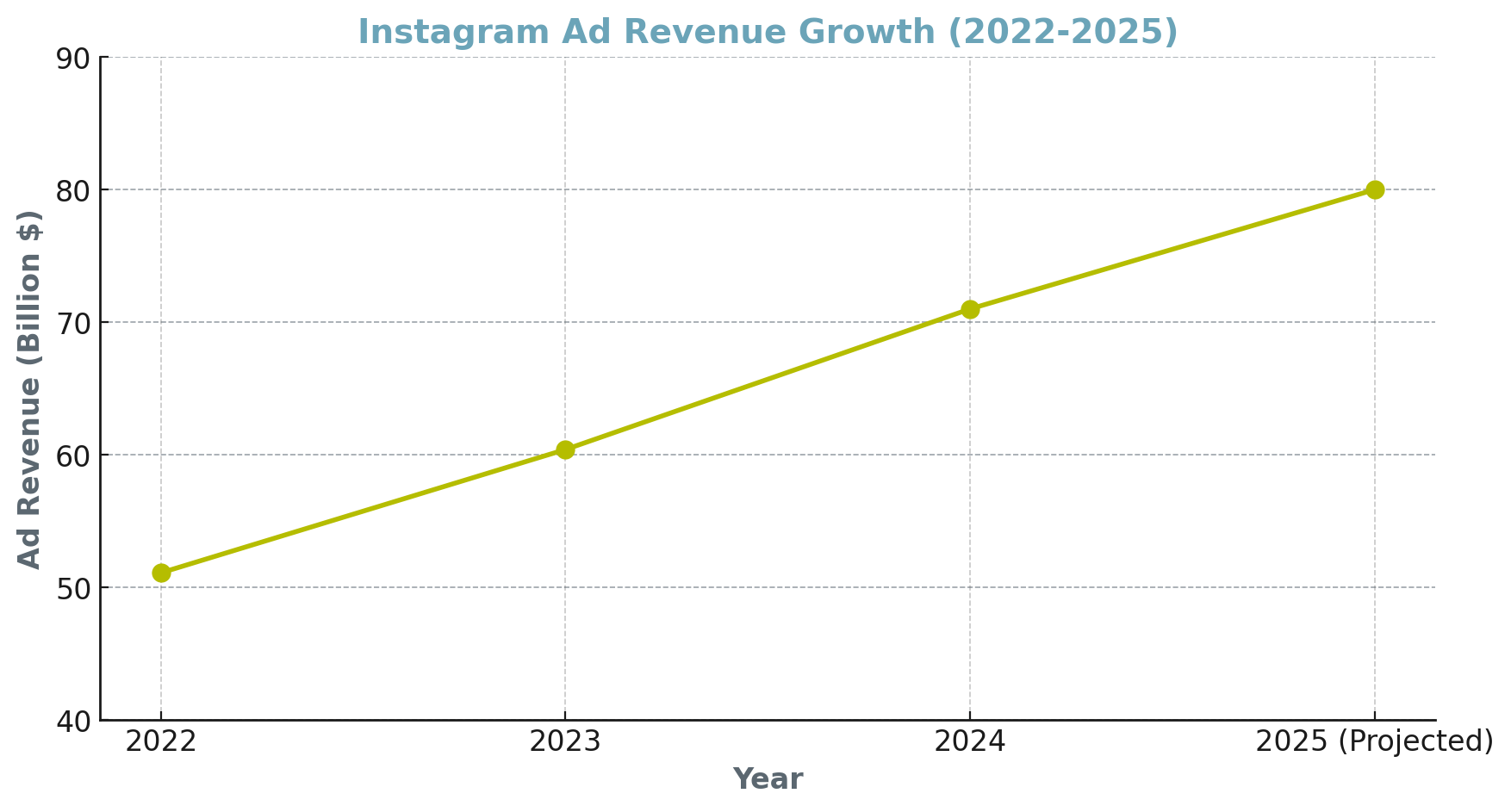 Instagram’s Ad Growth & Market Share