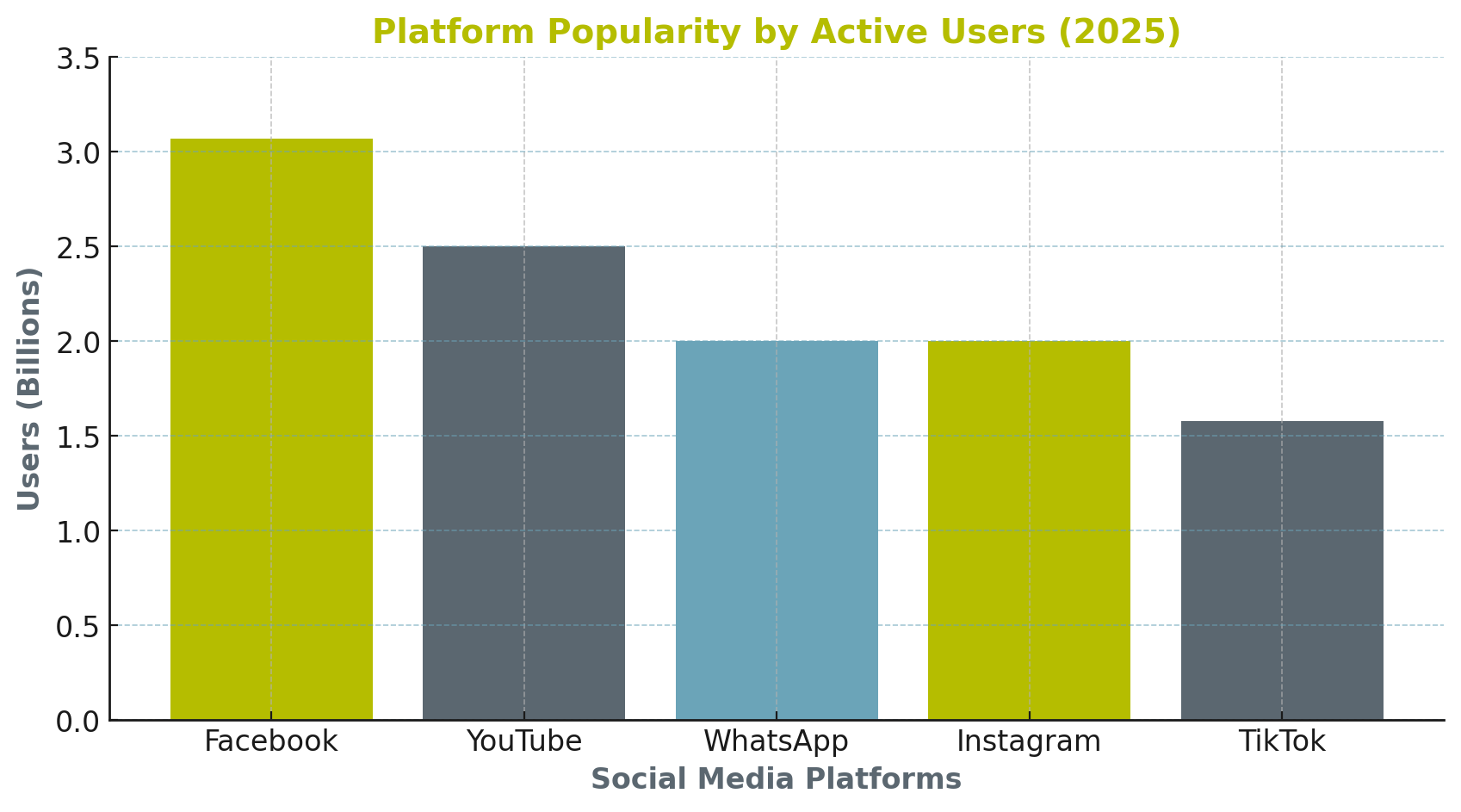 Platform Popularity by Active Users